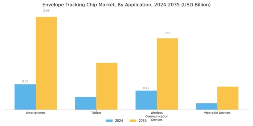 Envelope Tracking Chip Market Segment Image 0