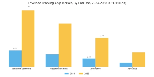 Envelope Tracking Chip Market Segment Image 2