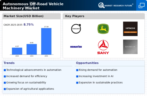 Autonomous Off Road Vehicle Machinery Market Infographic