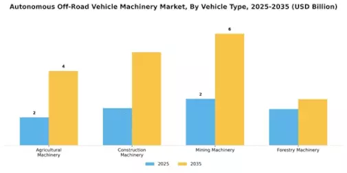 Autonomous Off Road Vehicle Machinery Market Segment Image 0