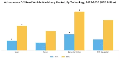 Autonomous Off Road Vehicle Machinery Market Segment Image 1