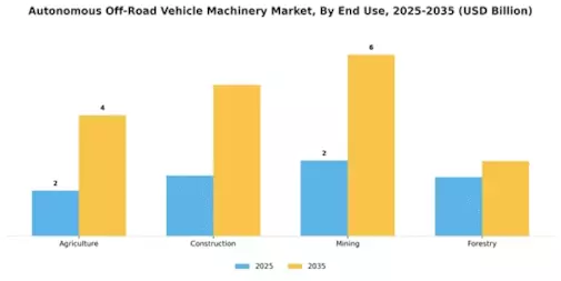 Autonomous Off Road Vehicle Machinery Market Segment Image 2