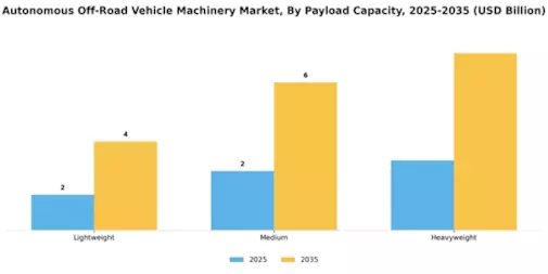 Autonomous Off Road Vehicle Machinery Market Segment Image 3