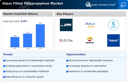 Glass Filled Polypropylene Market
 Infographic