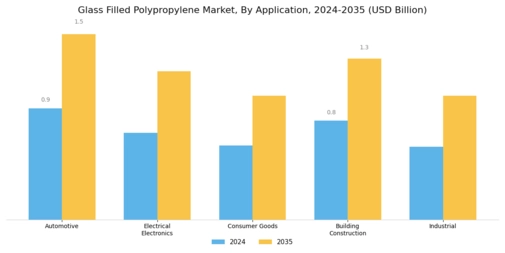 Glass Filled Polypropylene Market
 Segment Image 0
