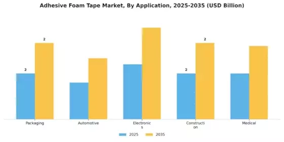 Adhesive Foam Tape Market Segment Image 0