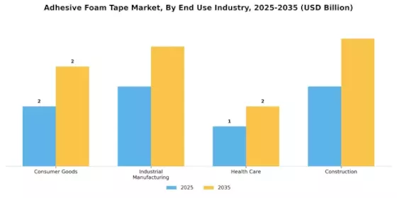 Adhesive Foam Tape Market Segment Image 3