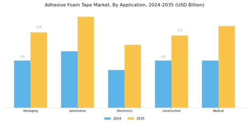 Adhesive Foam Tape Market Segment Image 0