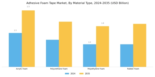 Adhesive Foam Tape Market Segment Image 1