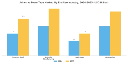 Adhesive Foam Tape Market Segment Image 3