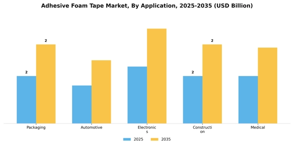 Adhesive Foam Tape Market Segment Image 0