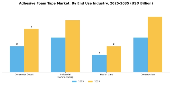 Adhesive Foam Tape Market Segment Image 1