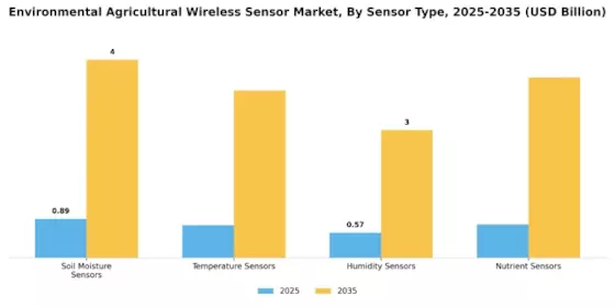 Environmental Agricultural Wireless Sensor Market Segment Image 0