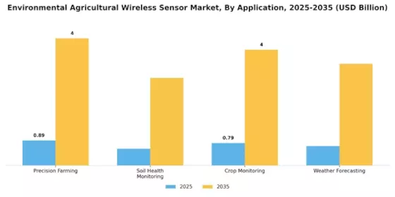 Environmental Agricultural Wireless Sensor Market Segment Image 2