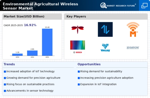 Environmental Agricultural Wireless Sensor Market Infographic