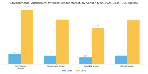 Environmental Agricultural Wireless Sensor Market Segment Image 0