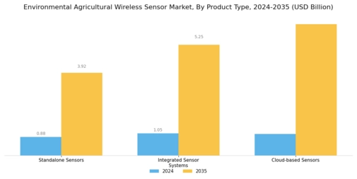 Environmental Agricultural Wireless Sensor Market Segment Image 1