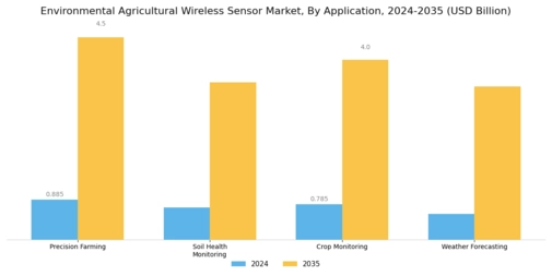 Environmental Agricultural Wireless Sensor Market Segment Image 2
