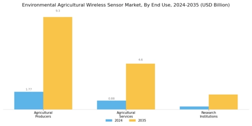 Environmental Agricultural Wireless Sensor Market Segment Image 3