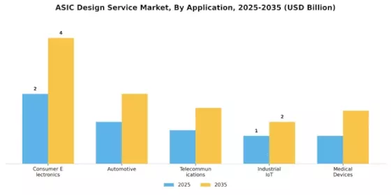 ASIC Design Service Market Segment Image 0