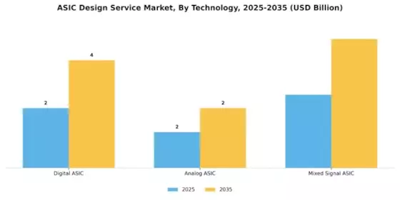 ASIC Design Service Market Segment Image 2