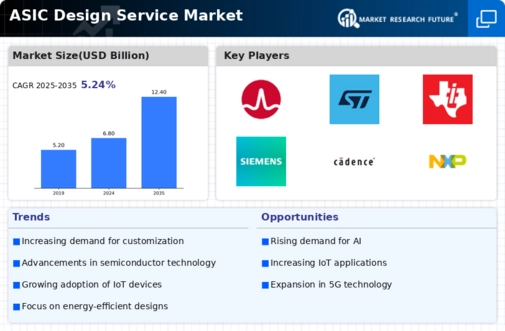 ASIC Design Service Market Infographic