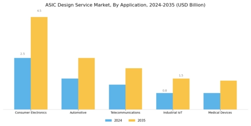 ASIC Design Service Market Segment Image 0