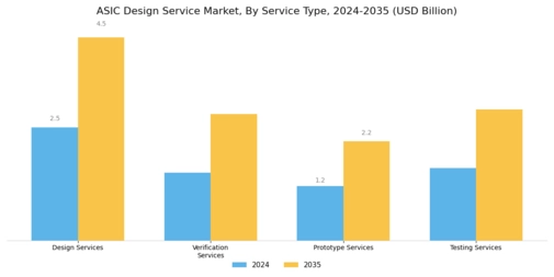 ASIC Design Service Market Segment Image 1