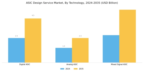 ASIC Design Service Market Segment Image 2