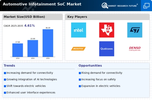 Automotive Infotainment Soc Market Infographic