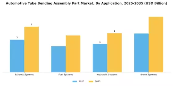 Automotive Tube Bending Assembly Part Market Segment Image 0