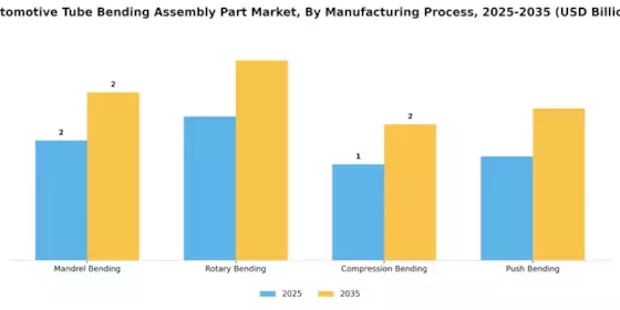 Automotive Tube Bending Assembly Part Market Segment Image 3