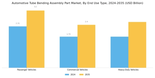 Automotive Tube Bending Assembly Part Market Segment Image 2