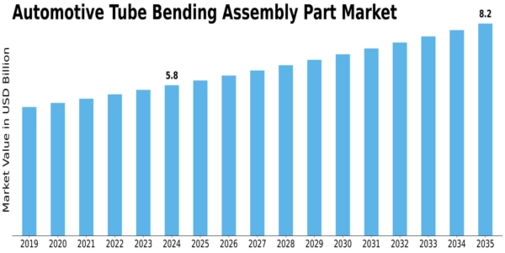 Automotive Tube Bending Assembly Part Market Size