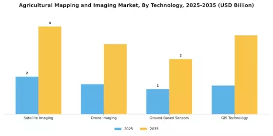Agricultural Mapping and Imaging Market Segment Image 0