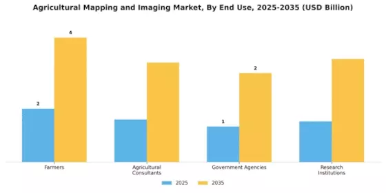 Agricultural Mapping and Imaging Market Segment Image 2