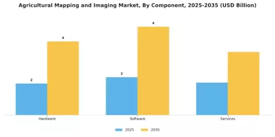 Agricultural Mapping and Imaging Market Segment Image 3