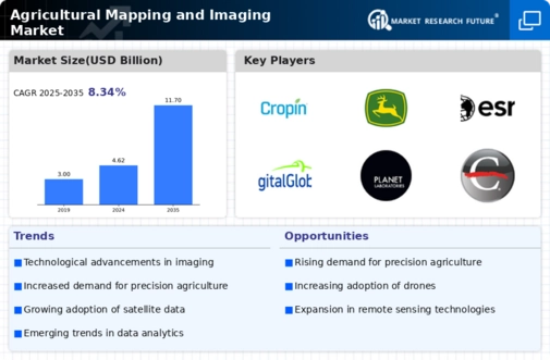 Agricultural Mapping and Imaging Market Infographic