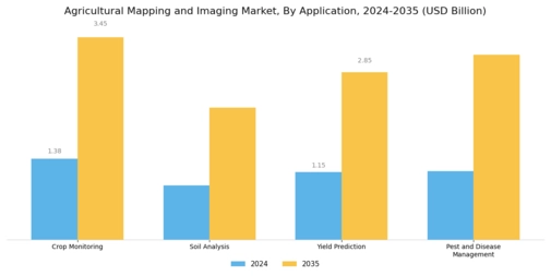 Agricultural Mapping and Imaging Market Segment Image 1