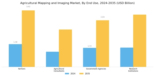 Agricultural Mapping and Imaging Market Segment Image 2