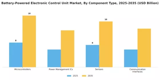 Battery-Powered Electronic Control Unit Market Segment Image 1