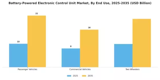 Battery-Powered Electronic Control Unit Market Segment Image 2