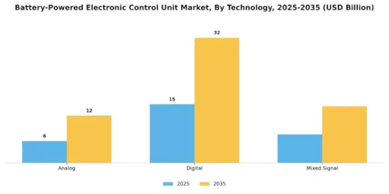 Battery-Powered Electronic Control Unit Market Segment Image 3