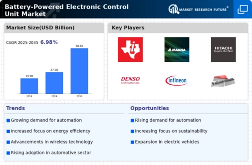 Battery-Powered Electronic Control Unit Market Infographic