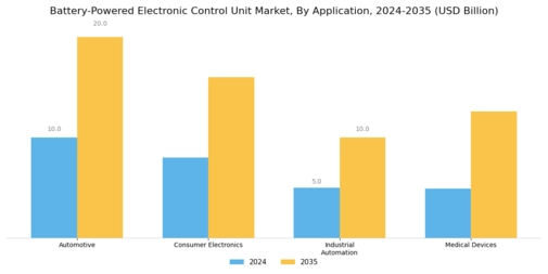 Battery-Powered Electronic Control Unit Market Segment Image 0
