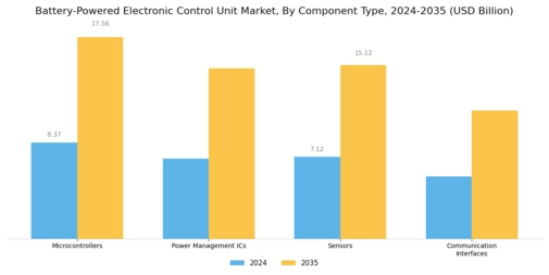 Battery-Powered Electronic Control Unit Market Segment Image 1