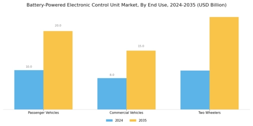 Battery-Powered Electronic Control Unit Market Segment Image 2
