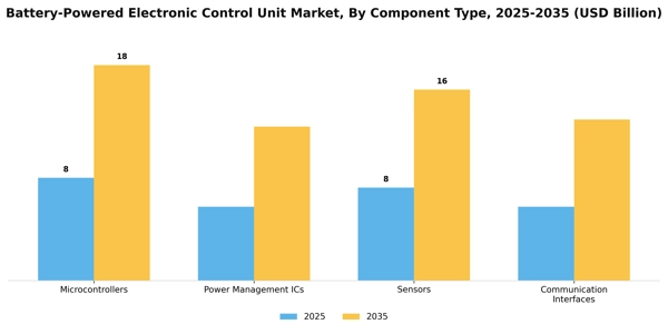 Battery-Powered Electronic Control Unit Market Segment Image 1