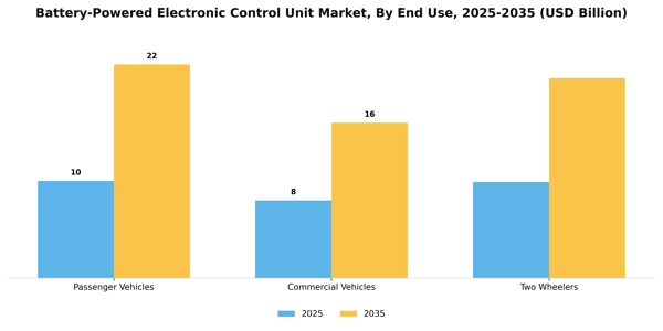 Battery-Powered Electronic Control Unit Market Segment Image 2