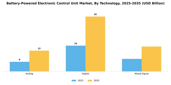 Battery-Powered Electronic Control Unit Market Segment Image 3